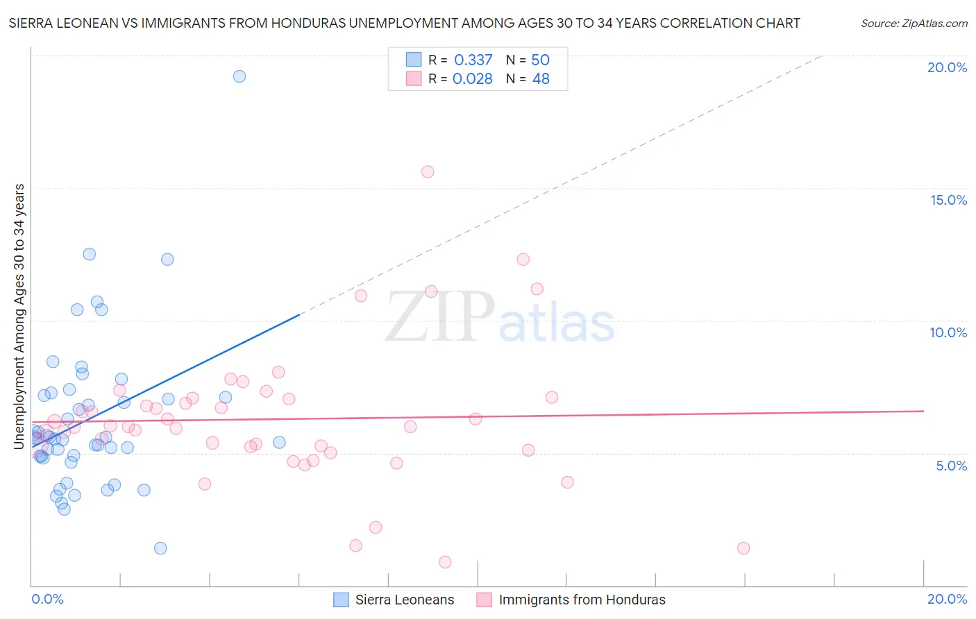 Sierra Leonean vs Immigrants from Honduras Unemployment Among Ages 30 to 34 years