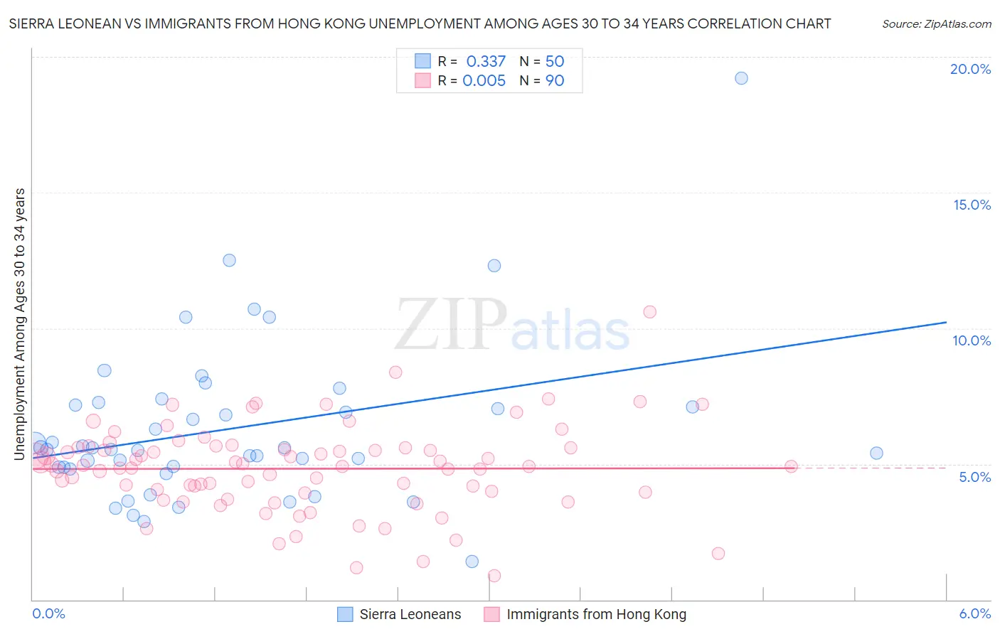 Sierra Leonean vs Immigrants from Hong Kong Unemployment Among Ages 30 to 34 years