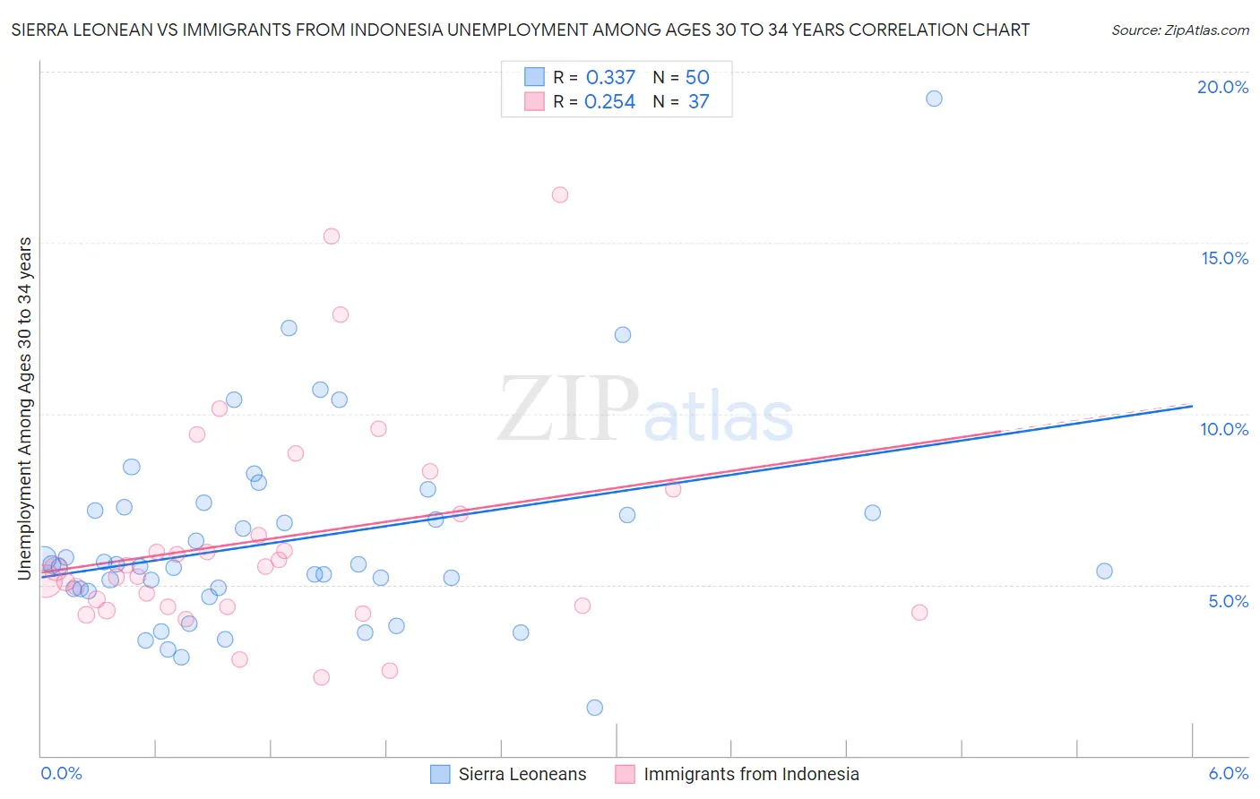 Sierra Leonean vs Immigrants from Indonesia Unemployment Among Ages 30 to 34 years