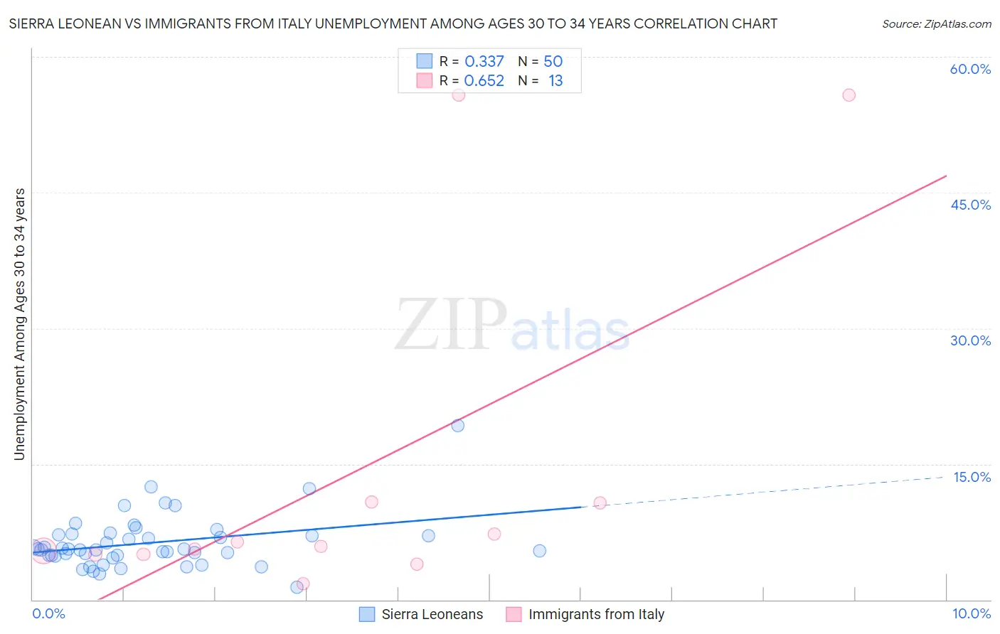 Sierra Leonean vs Immigrants from Italy Unemployment Among Ages 30 to 34 years