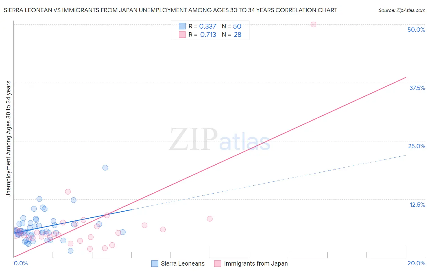 Sierra Leonean vs Immigrants from Japan Unemployment Among Ages 30 to 34 years