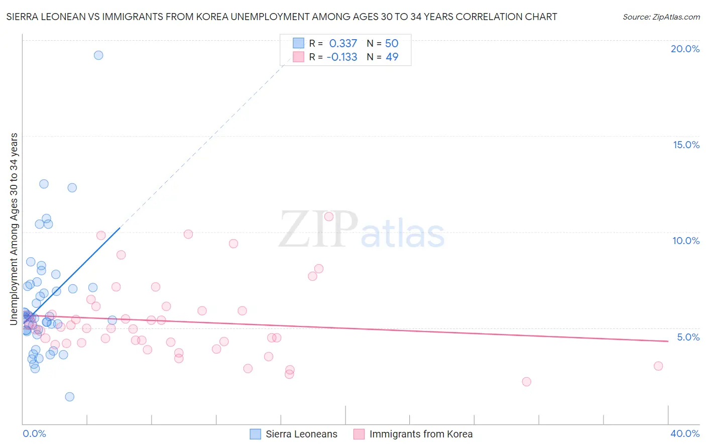 Sierra Leonean vs Immigrants from Korea Unemployment Among Ages 30 to 34 years