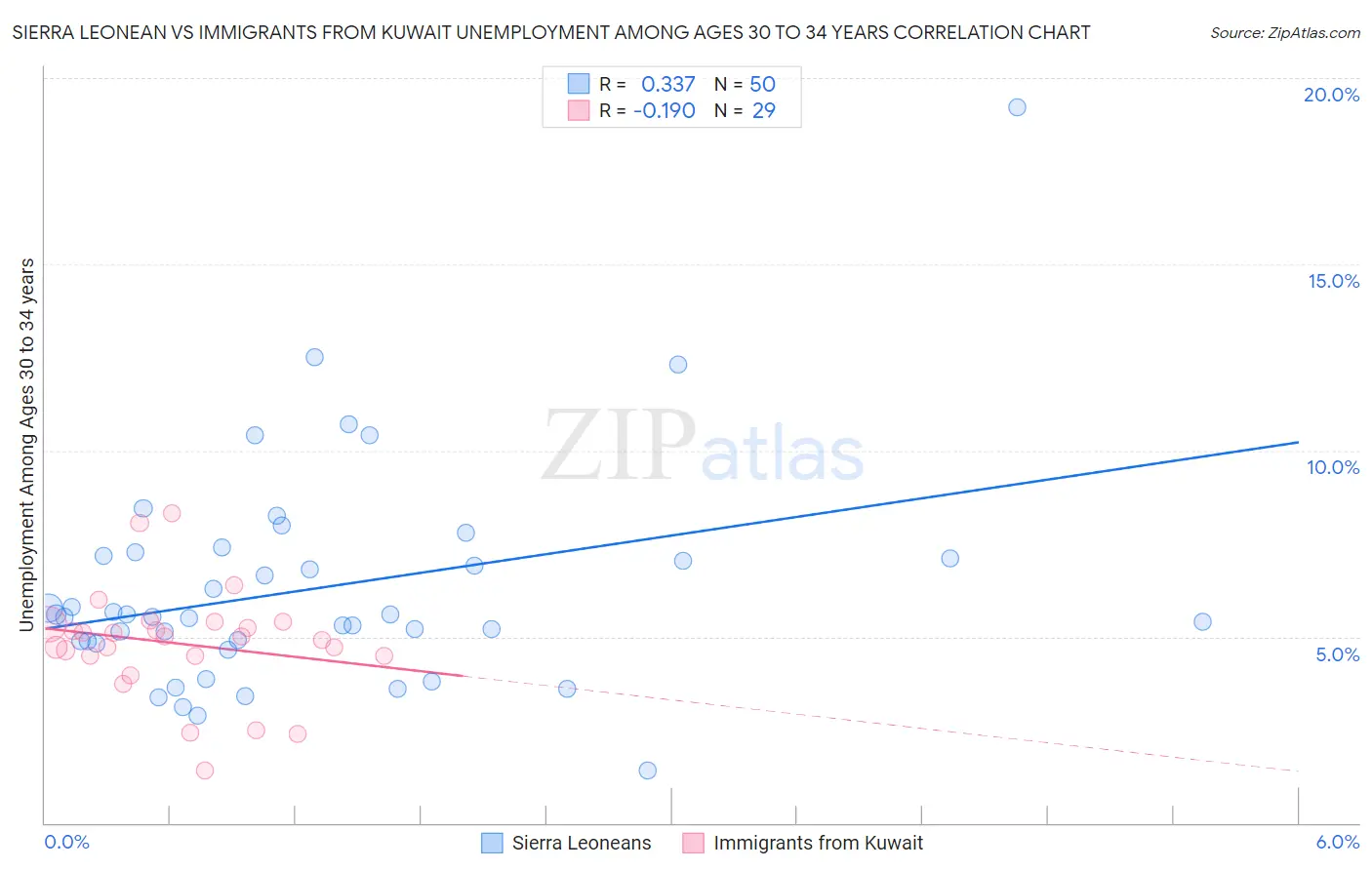 Sierra Leonean vs Immigrants from Kuwait Unemployment Among Ages 30 to 34 years