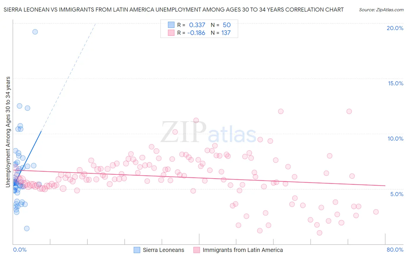 Sierra Leonean vs Immigrants from Latin America Unemployment Among Ages 30 to 34 years