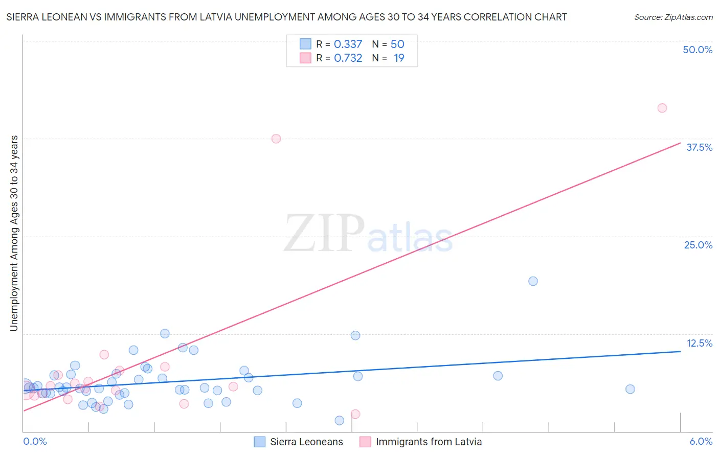 Sierra Leonean vs Immigrants from Latvia Unemployment Among Ages 30 to 34 years