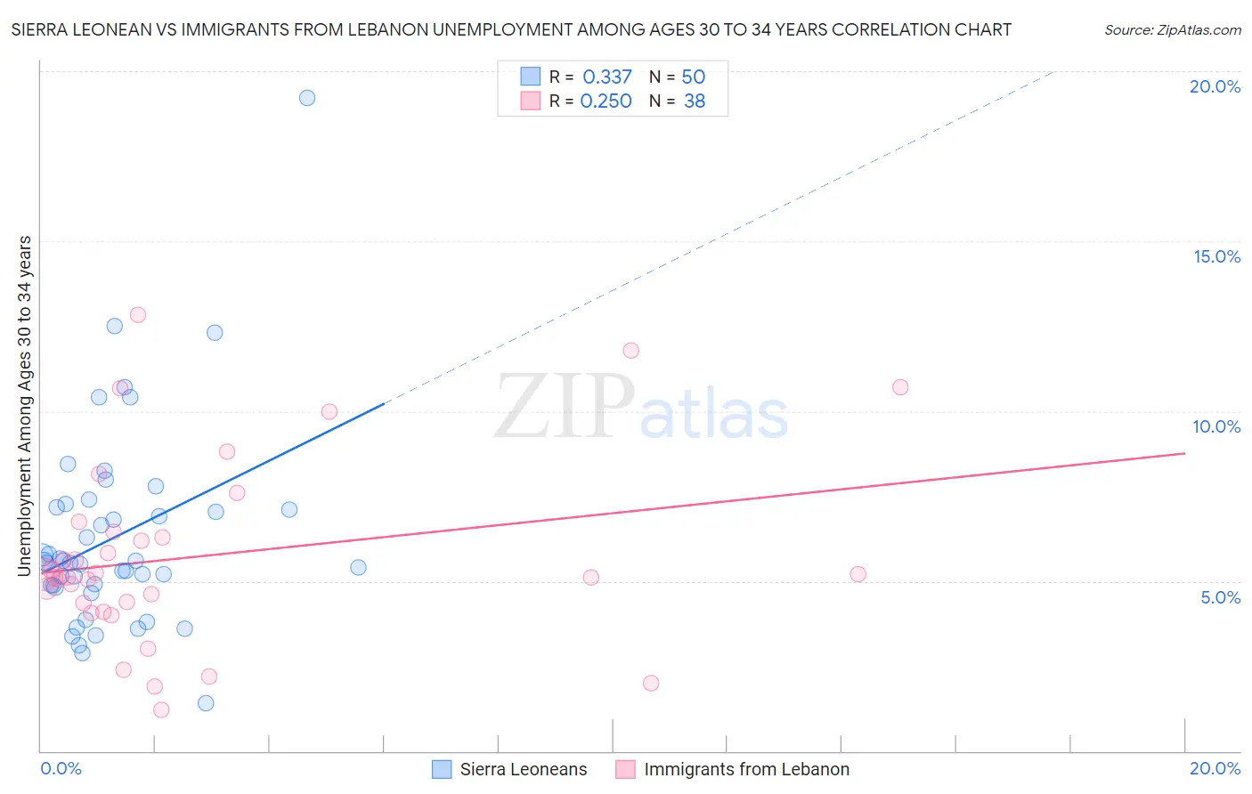 Sierra Leonean vs Immigrants from Lebanon Unemployment Among Ages 30 to 34 years