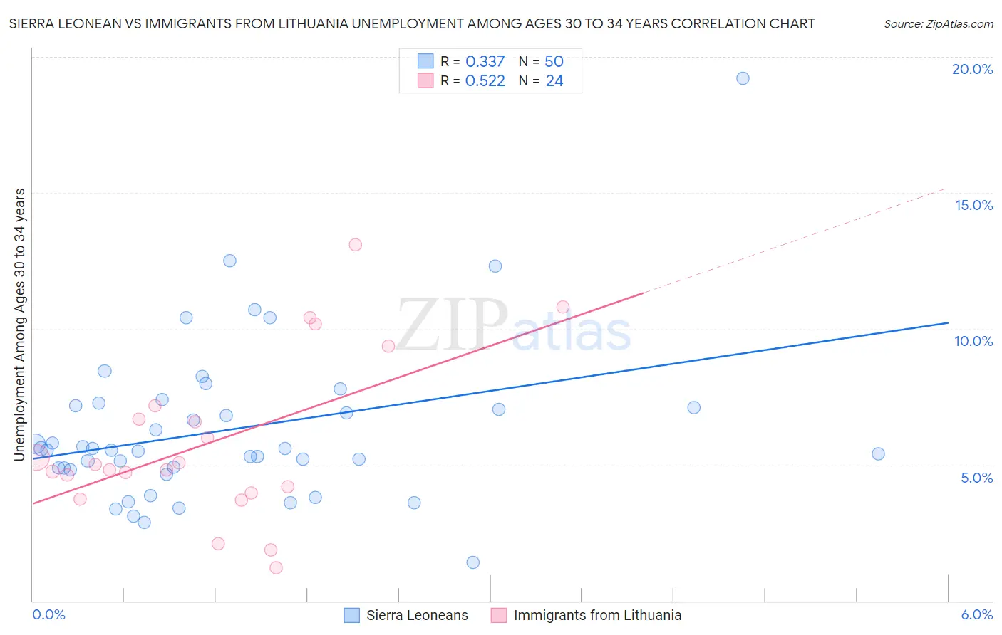 Sierra Leonean vs Immigrants from Lithuania Unemployment Among Ages 30 to 34 years