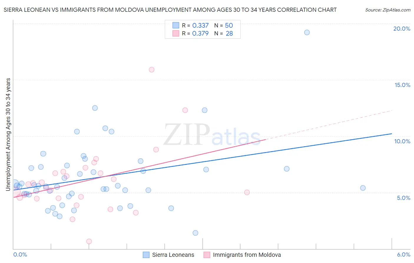 Sierra Leonean vs Immigrants from Moldova Unemployment Among Ages 30 to 34 years