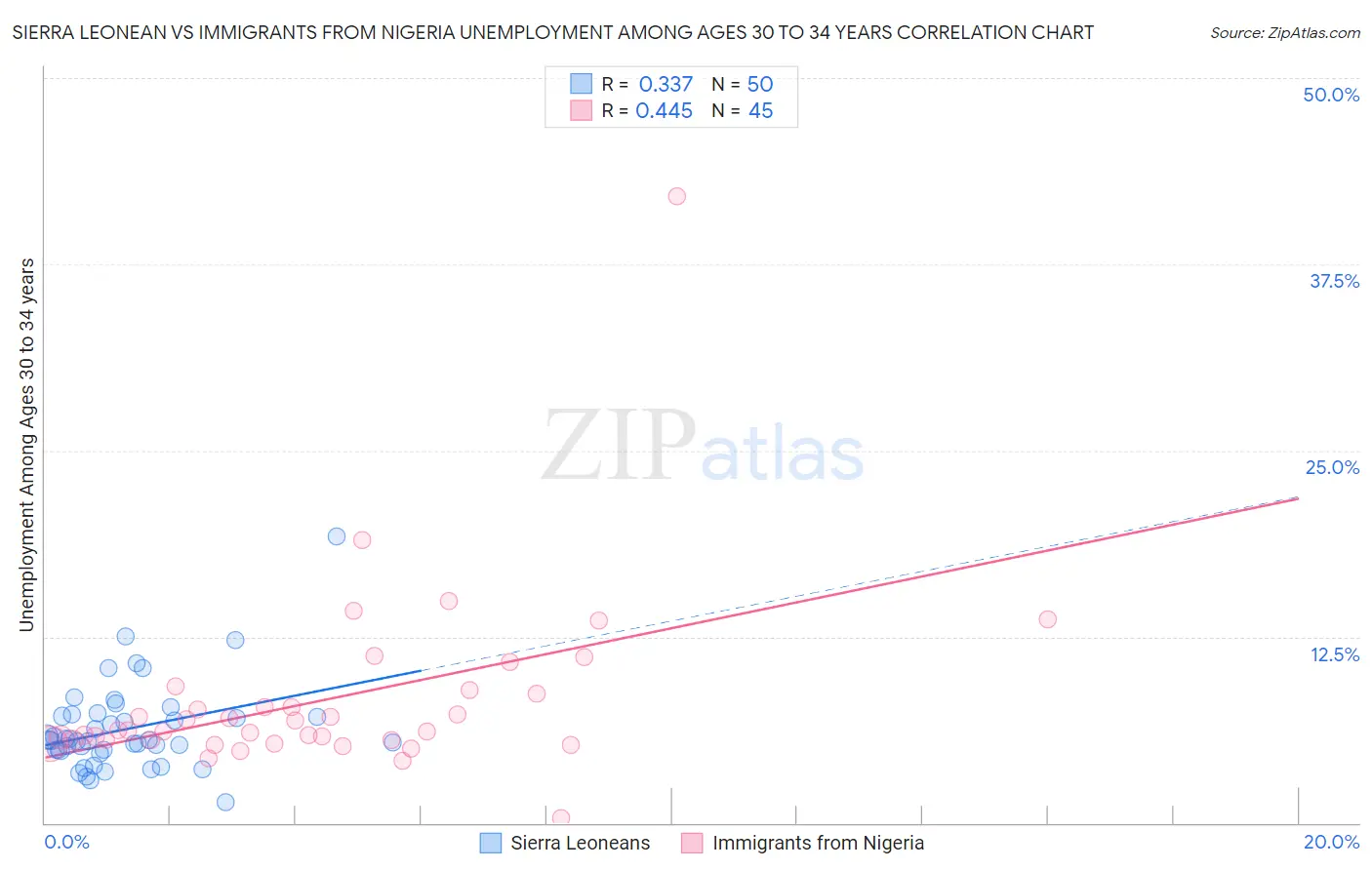 Sierra Leonean vs Immigrants from Nigeria Unemployment Among Ages 30 to 34 years