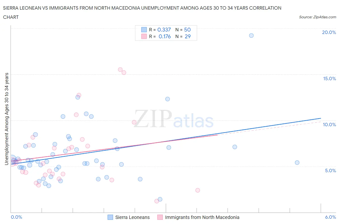 Sierra Leonean vs Immigrants from North Macedonia Unemployment Among Ages 30 to 34 years