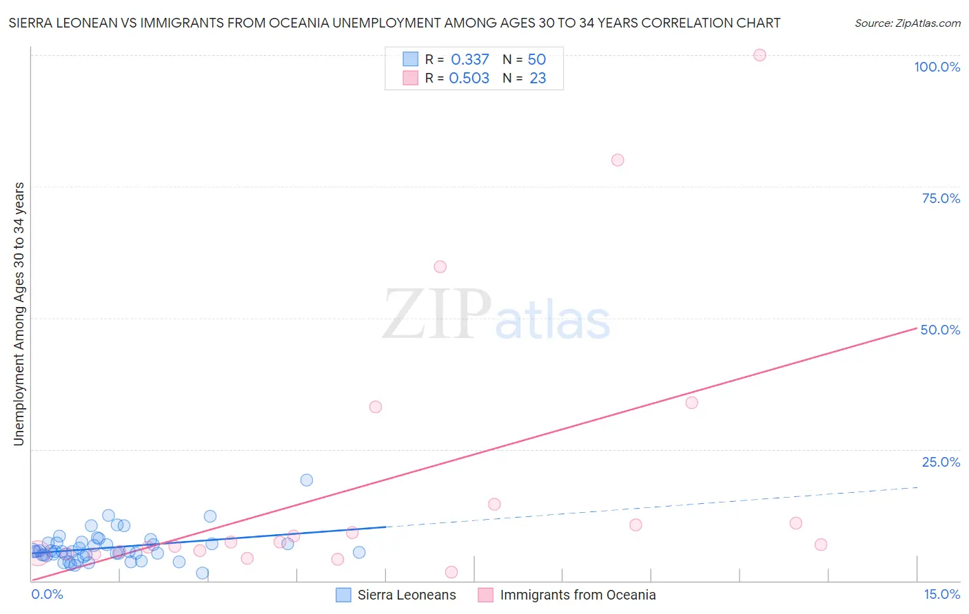 Sierra Leonean vs Immigrants from Oceania Unemployment Among Ages 30 to 34 years