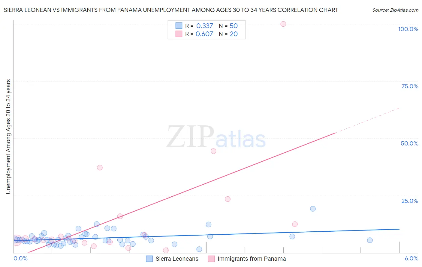 Sierra Leonean vs Immigrants from Panama Unemployment Among Ages 30 to 34 years
