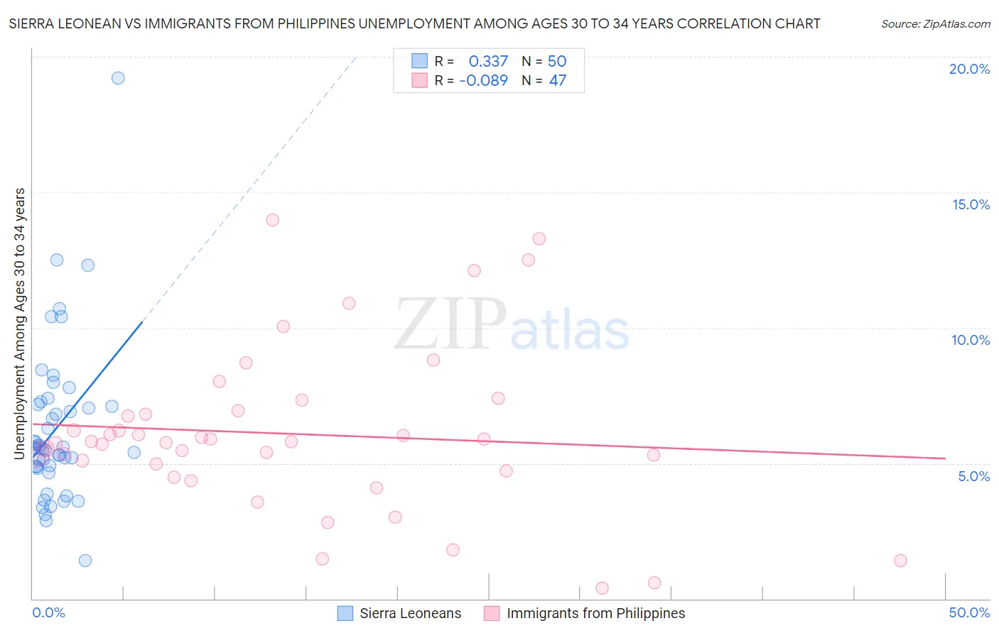 Sierra Leonean vs Immigrants from Philippines Unemployment Among Ages 30 to 34 years