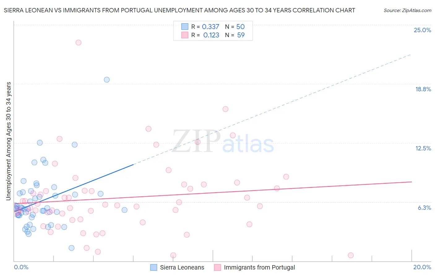 Sierra Leonean vs Immigrants from Portugal Unemployment Among Ages 30 to 34 years