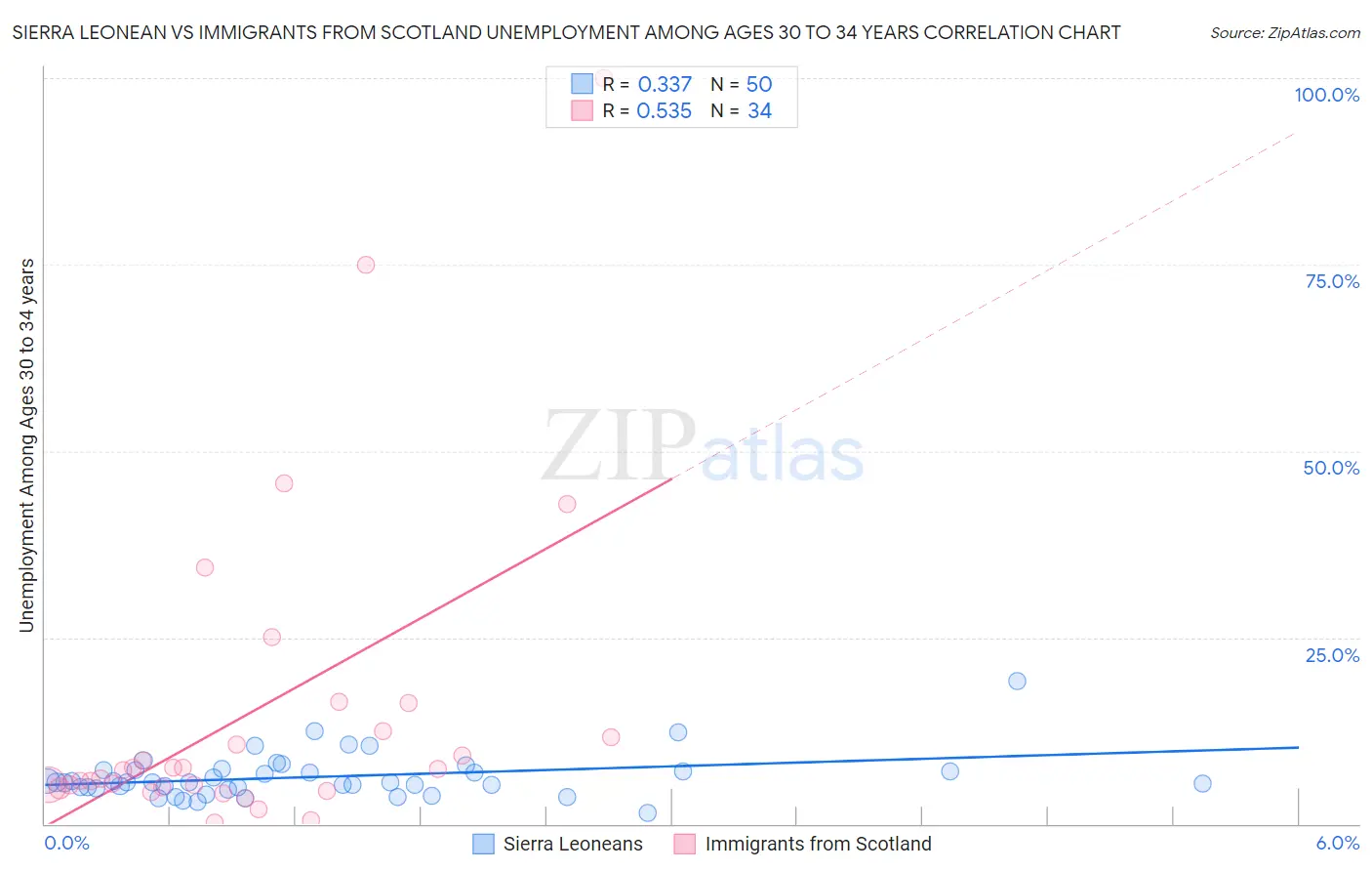 Sierra Leonean vs Immigrants from Scotland Unemployment Among Ages 30 to 34 years