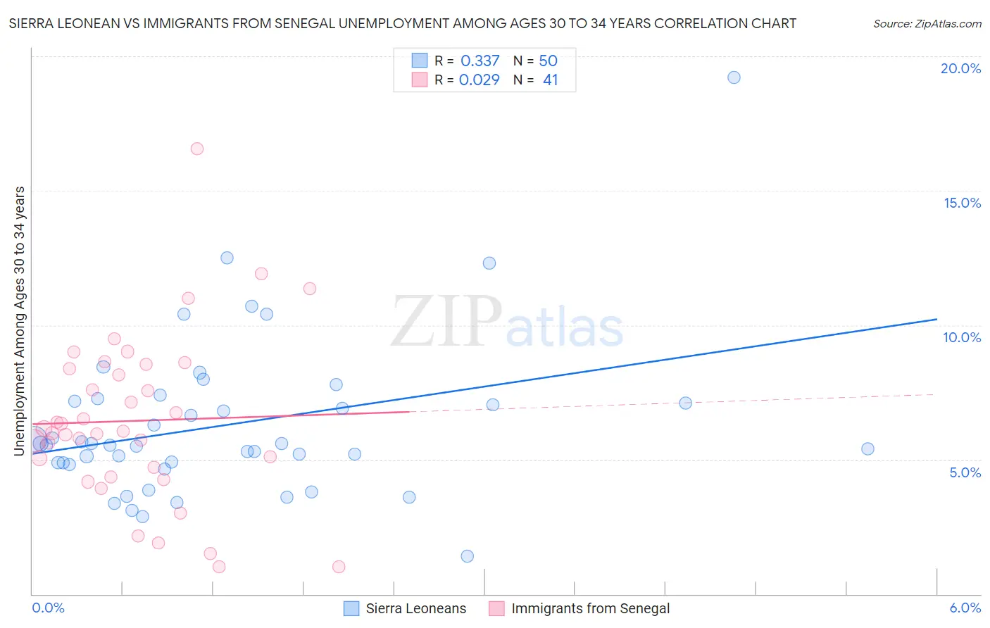 Sierra Leonean vs Immigrants from Senegal Unemployment Among Ages 30 to 34 years