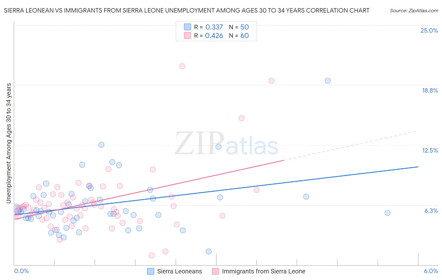 Sierra Leonean vs Immigrants from Sierra Leone Unemployment Among Ages 30 to 34 years