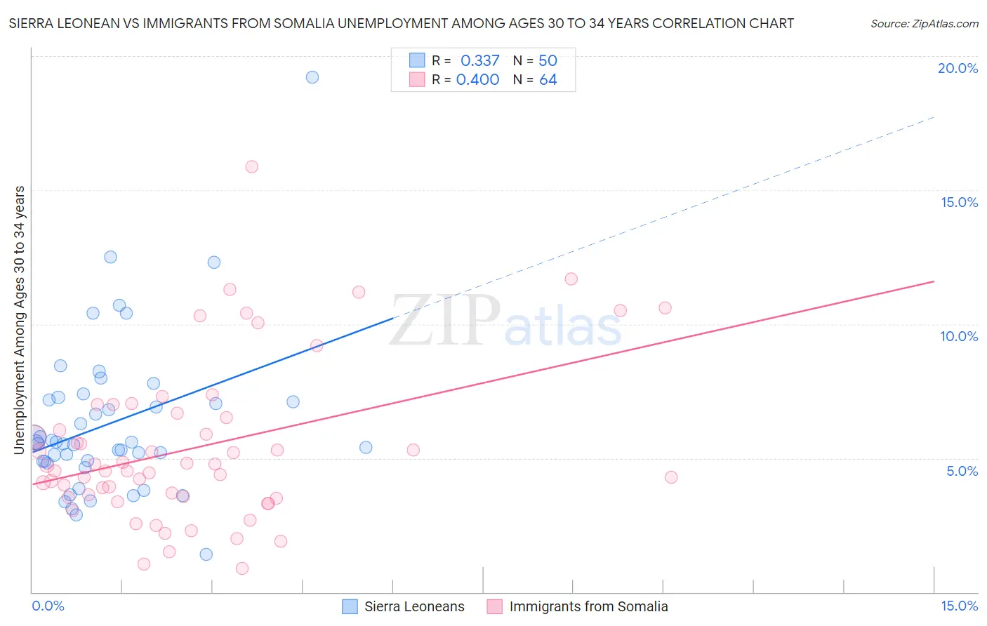 Sierra Leonean vs Immigrants from Somalia Unemployment Among Ages 30 to 34 years