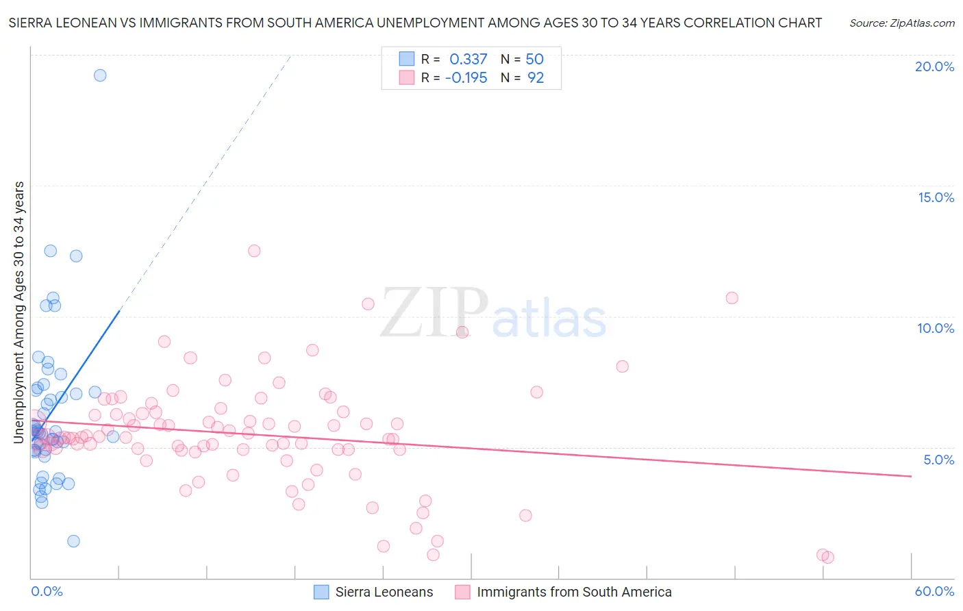 Sierra Leonean vs Immigrants from South America Unemployment Among Ages 30 to 34 years