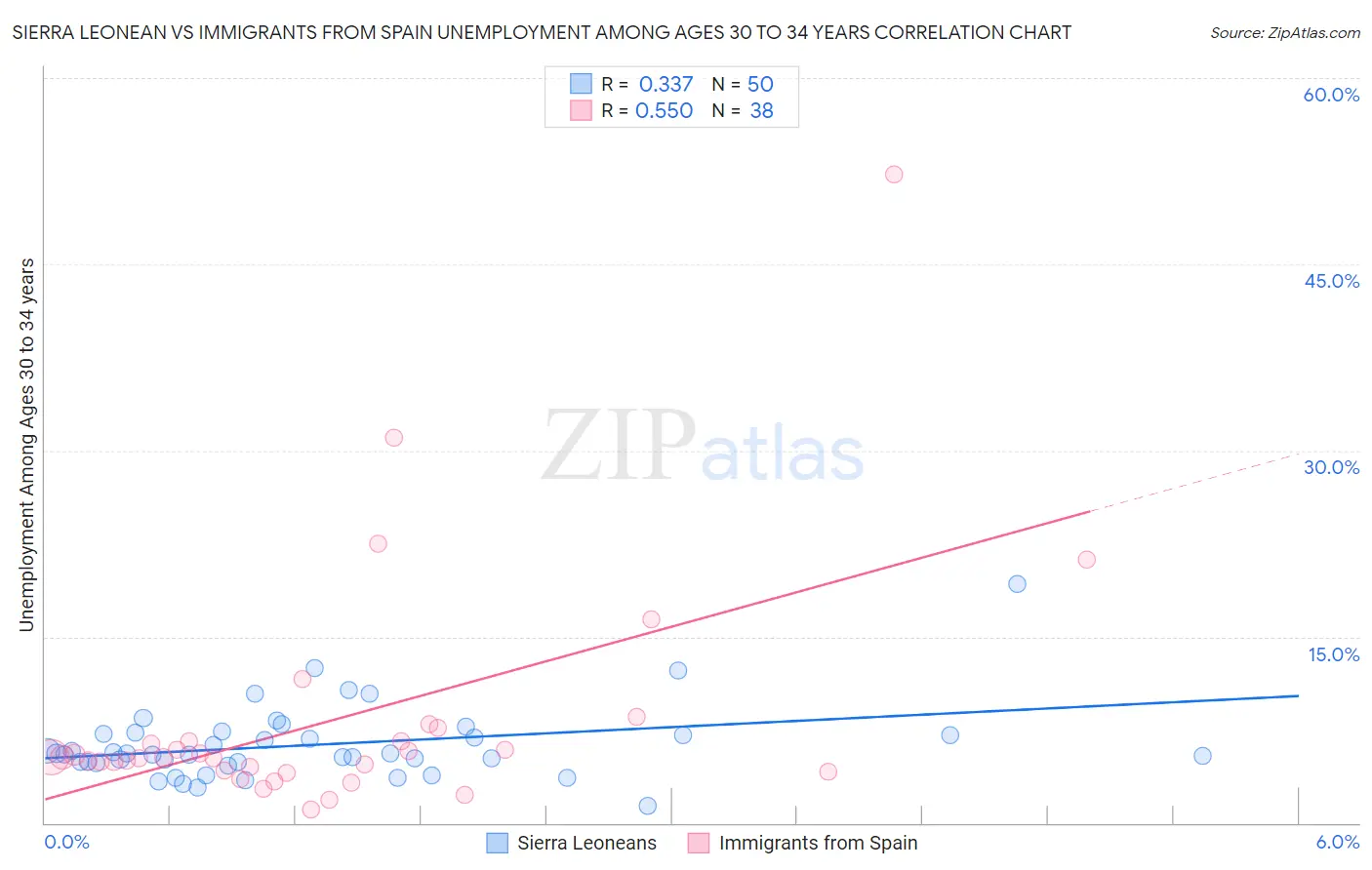 Sierra Leonean vs Immigrants from Spain Unemployment Among Ages 30 to 34 years