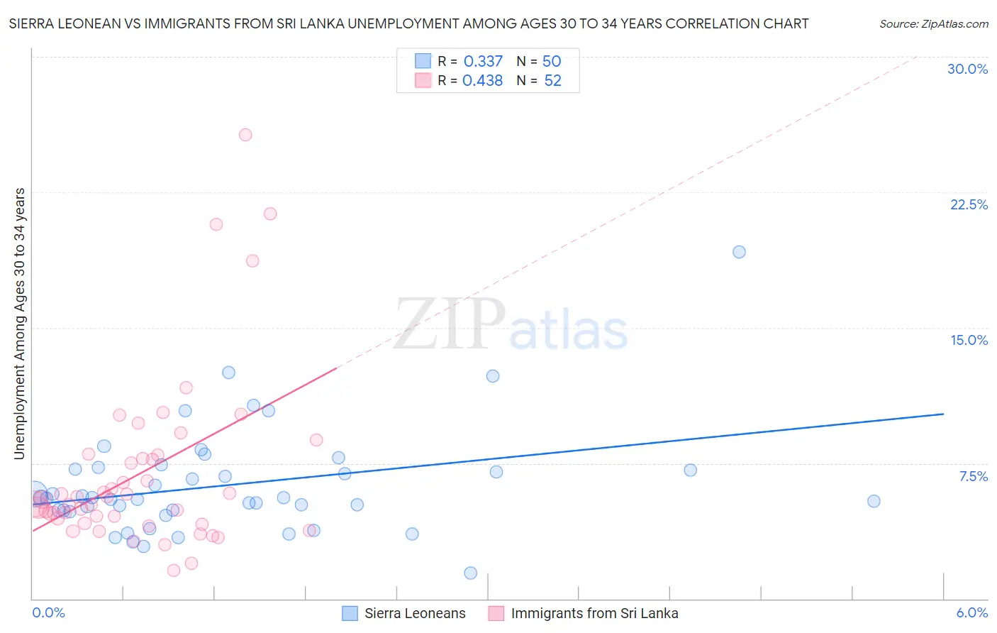 Sierra Leonean vs Immigrants from Sri Lanka Unemployment Among Ages 30 to 34 years