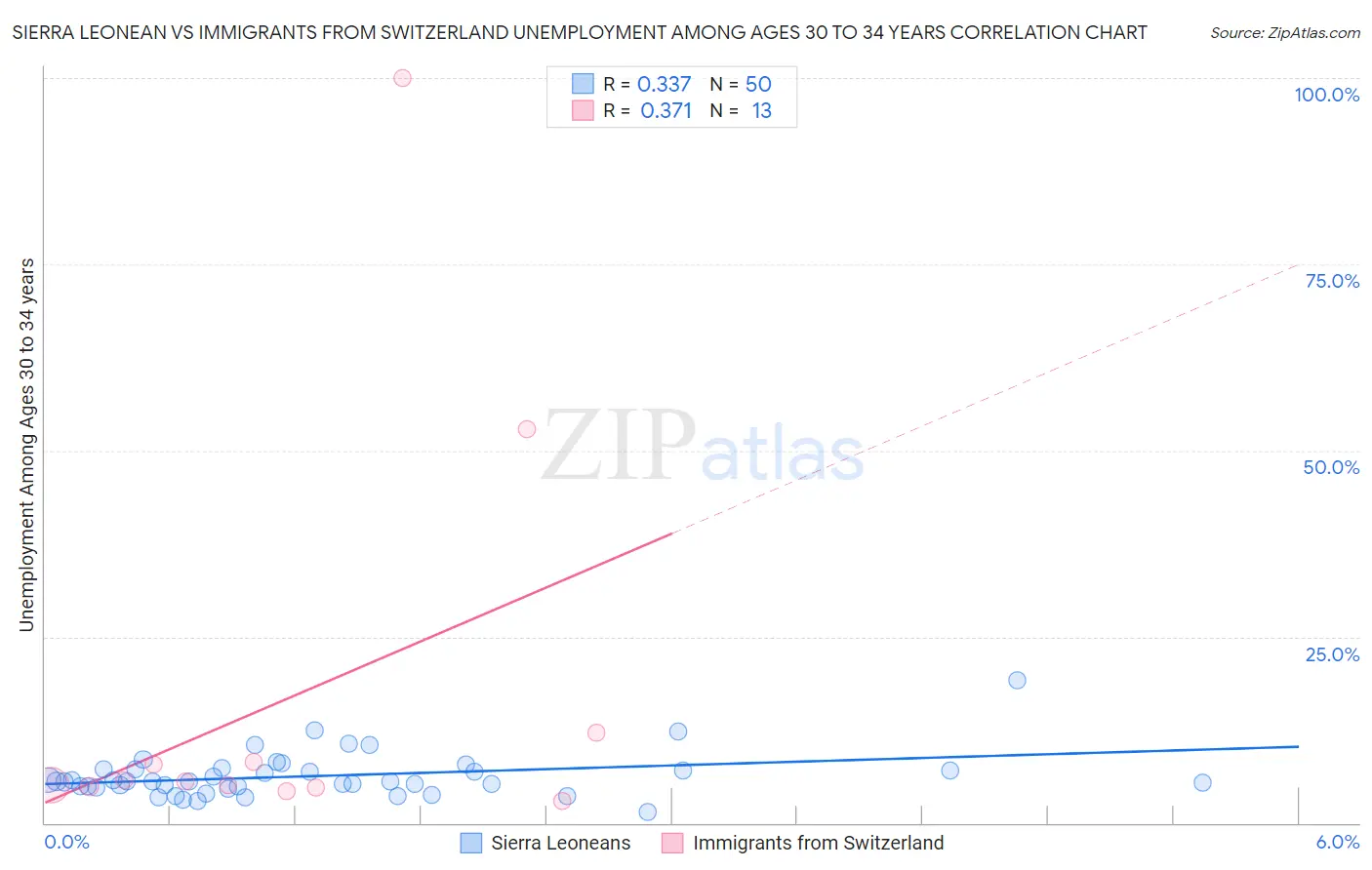 Sierra Leonean vs Immigrants from Switzerland Unemployment Among Ages 30 to 34 years