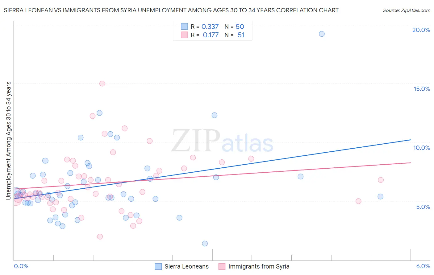 Sierra Leonean vs Immigrants from Syria Unemployment Among Ages 30 to 34 years