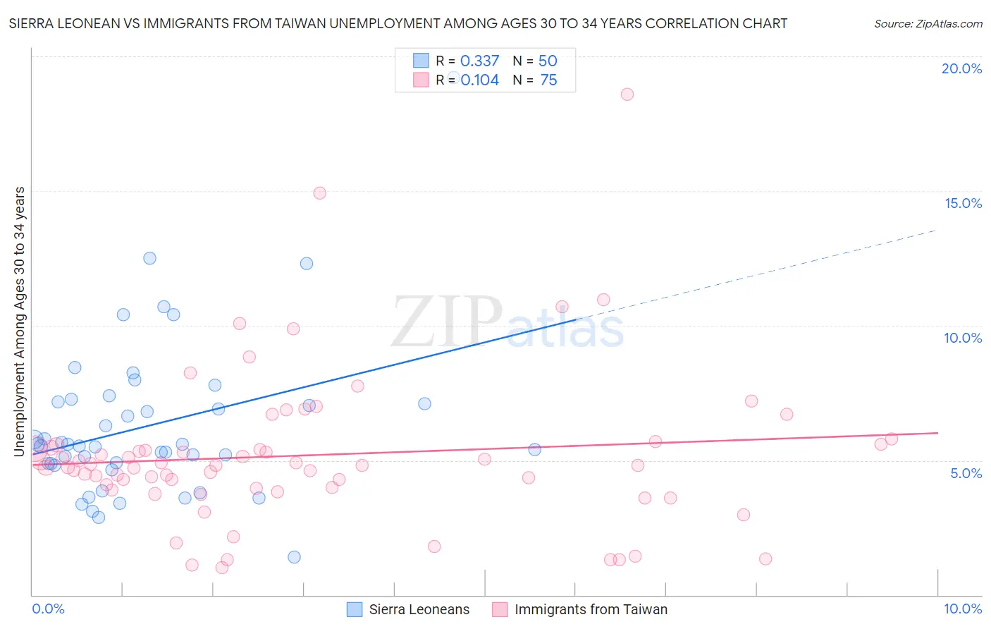 Sierra Leonean vs Immigrants from Taiwan Unemployment Among Ages 30 to 34 years