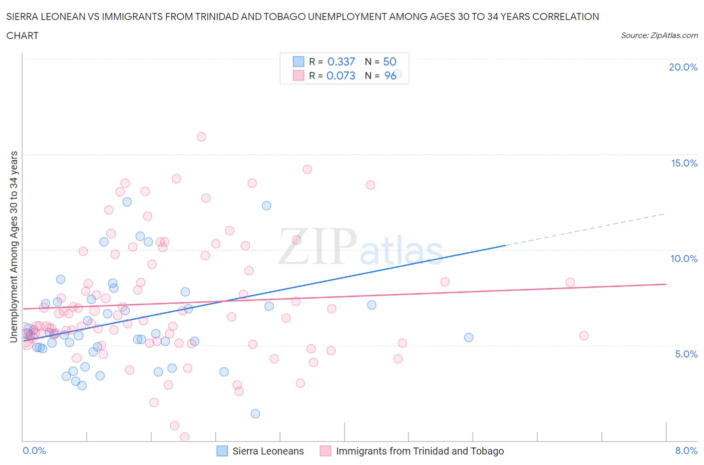 Sierra Leonean vs Immigrants from Trinidad and Tobago Unemployment Among Ages 30 to 34 years