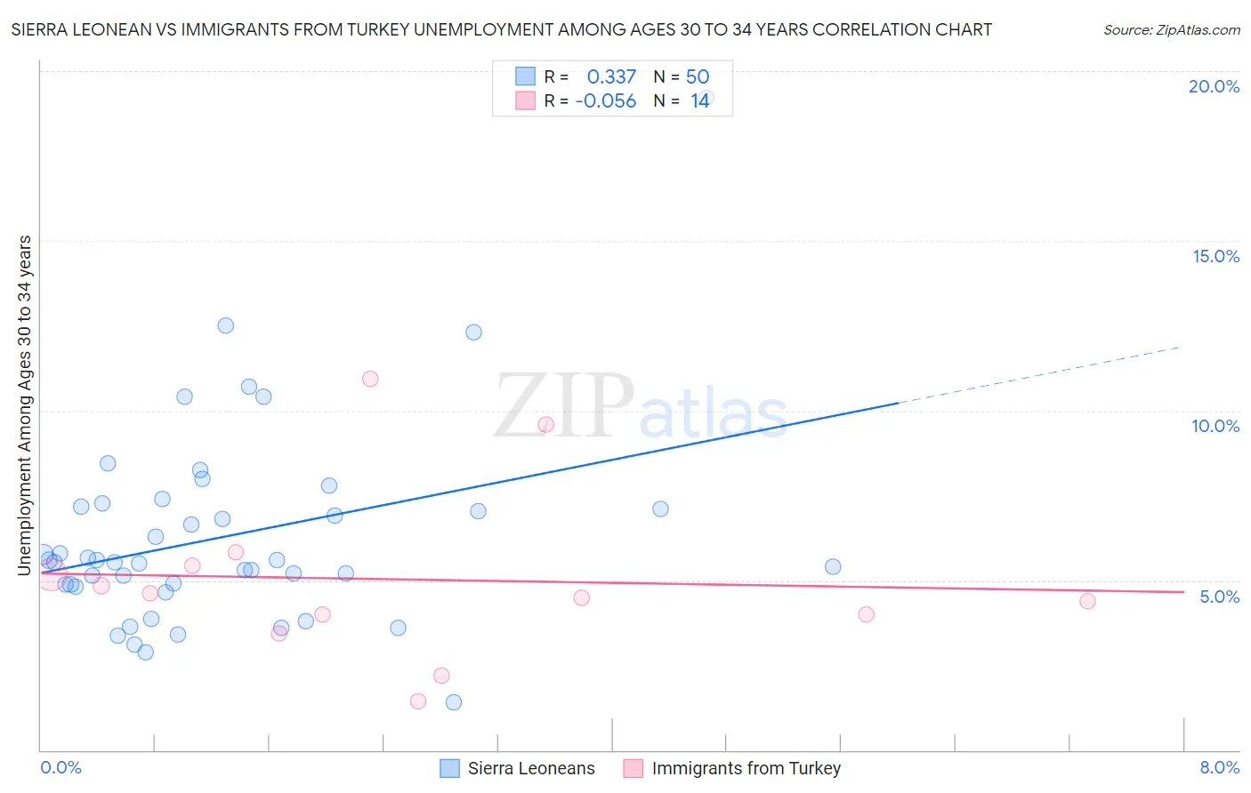 Sierra Leonean vs Immigrants from Turkey Unemployment Among Ages 30 to 34 years