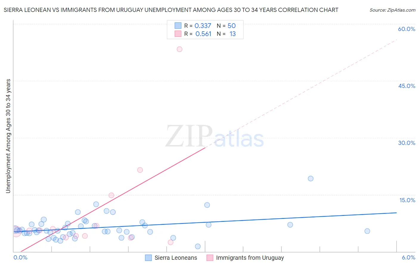 Sierra Leonean vs Immigrants from Uruguay Unemployment Among Ages 30 to 34 years
