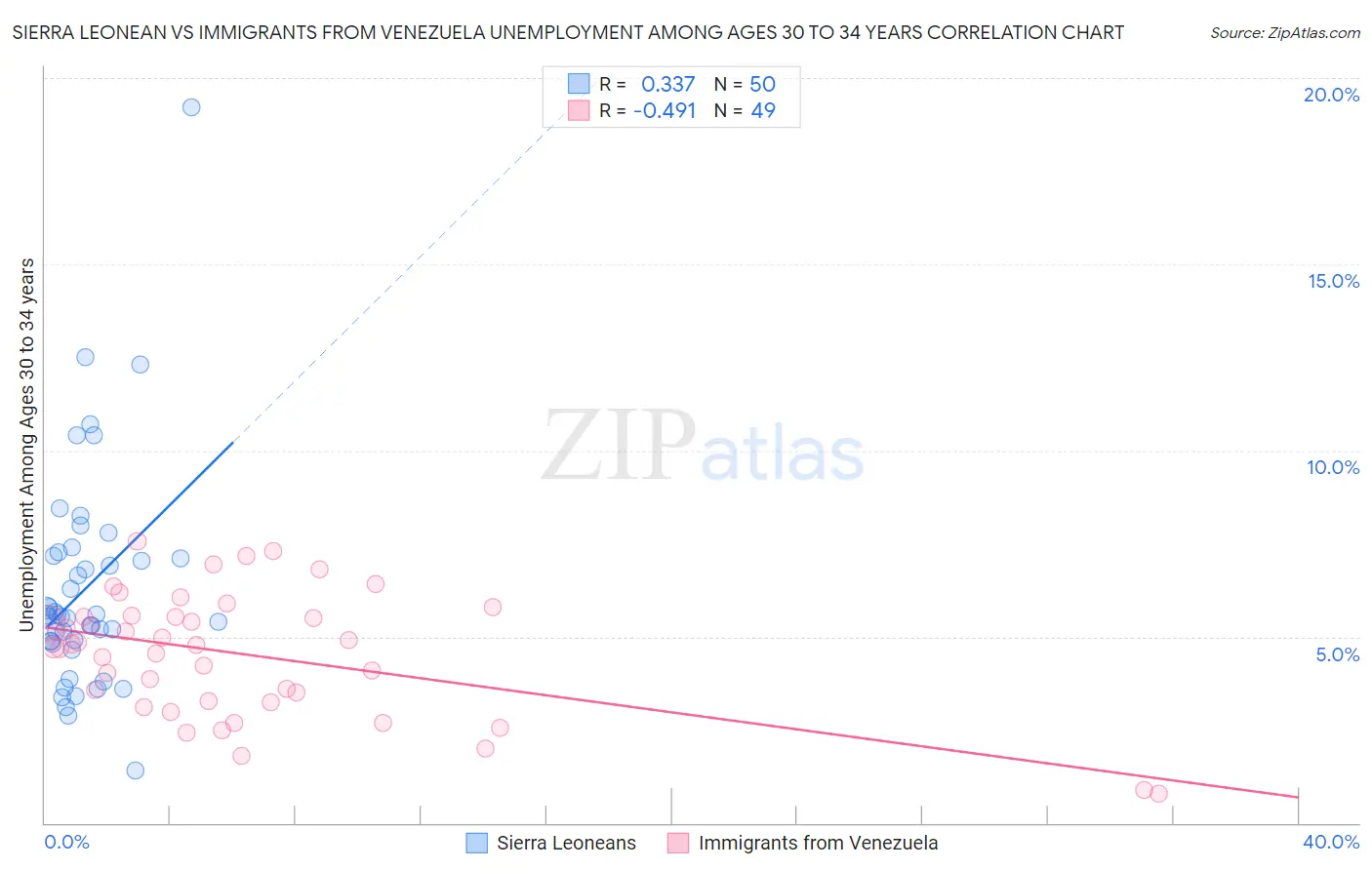 Sierra Leonean vs Immigrants from Venezuela Unemployment Among Ages 30 to 34 years