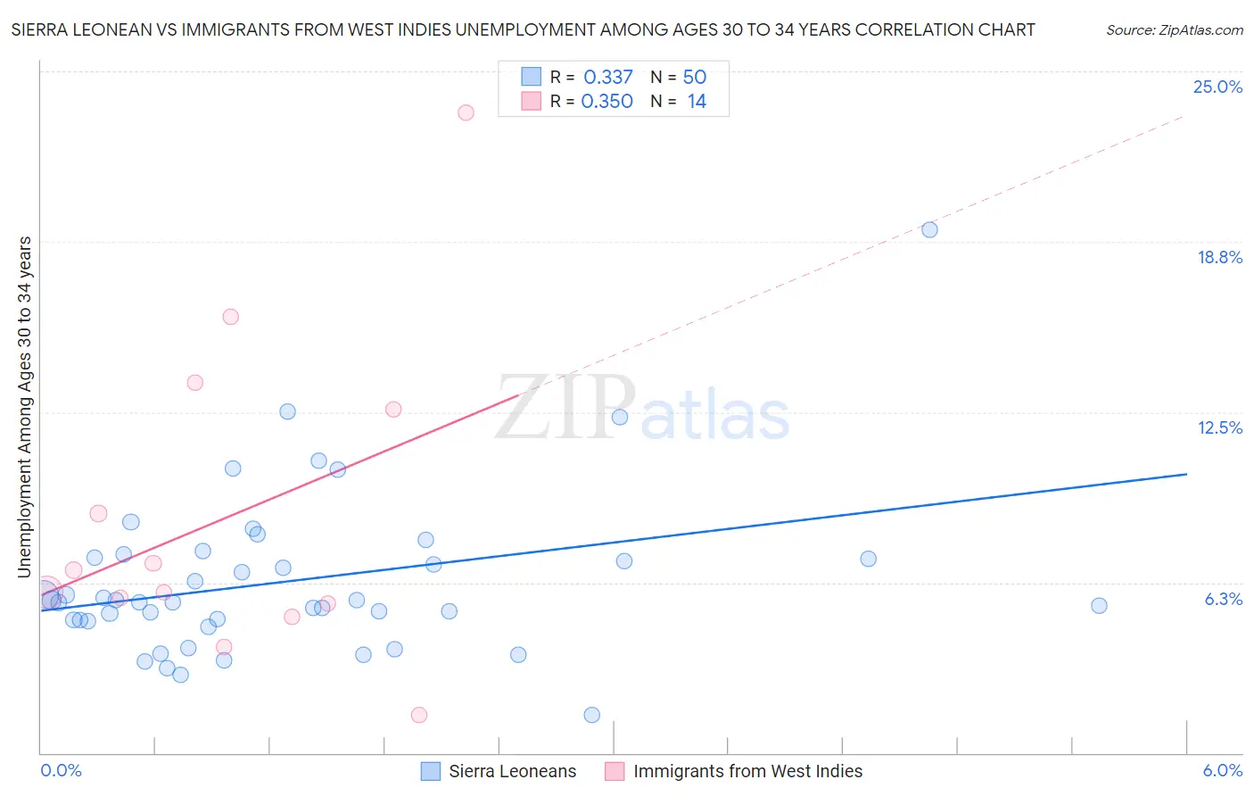 Sierra Leonean vs Immigrants from West Indies Unemployment Among Ages 30 to 34 years