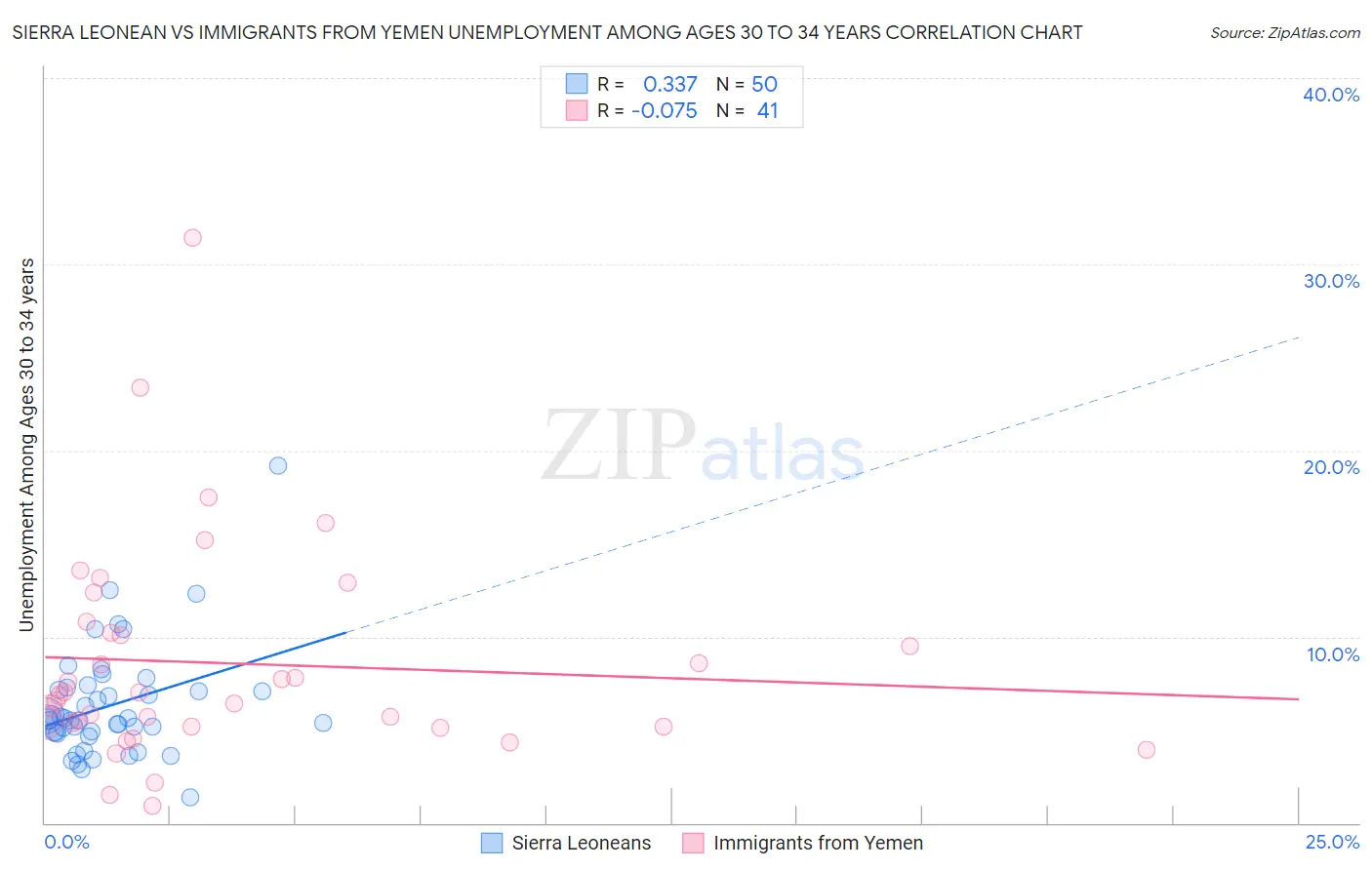 Sierra Leonean vs Immigrants from Yemen Unemployment Among Ages 30 to 34 years