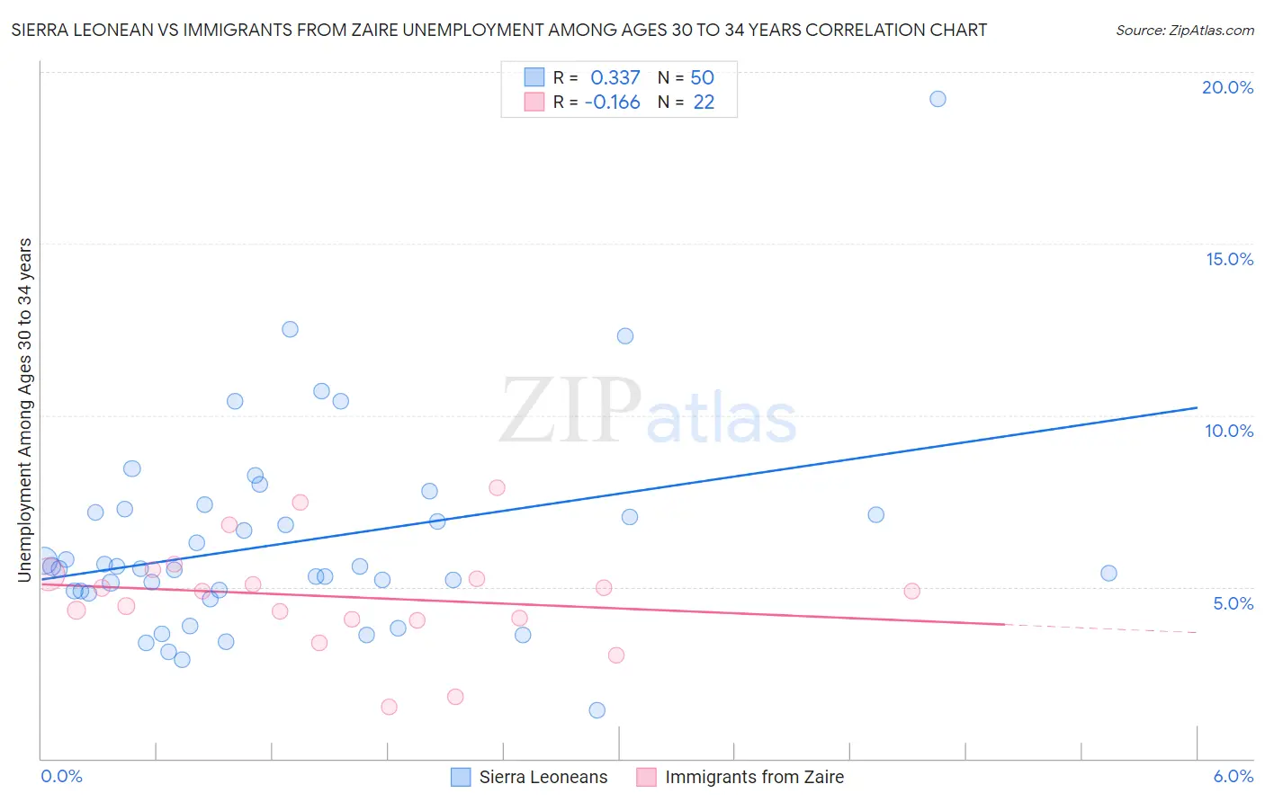 Sierra Leonean vs Immigrants from Zaire Unemployment Among Ages 30 to 34 years