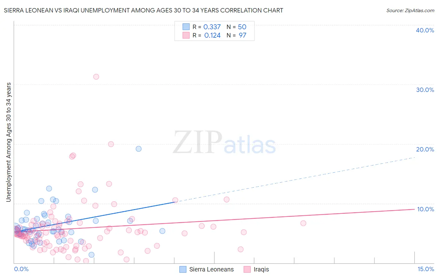 Sierra Leonean vs Iraqi Unemployment Among Ages 30 to 34 years