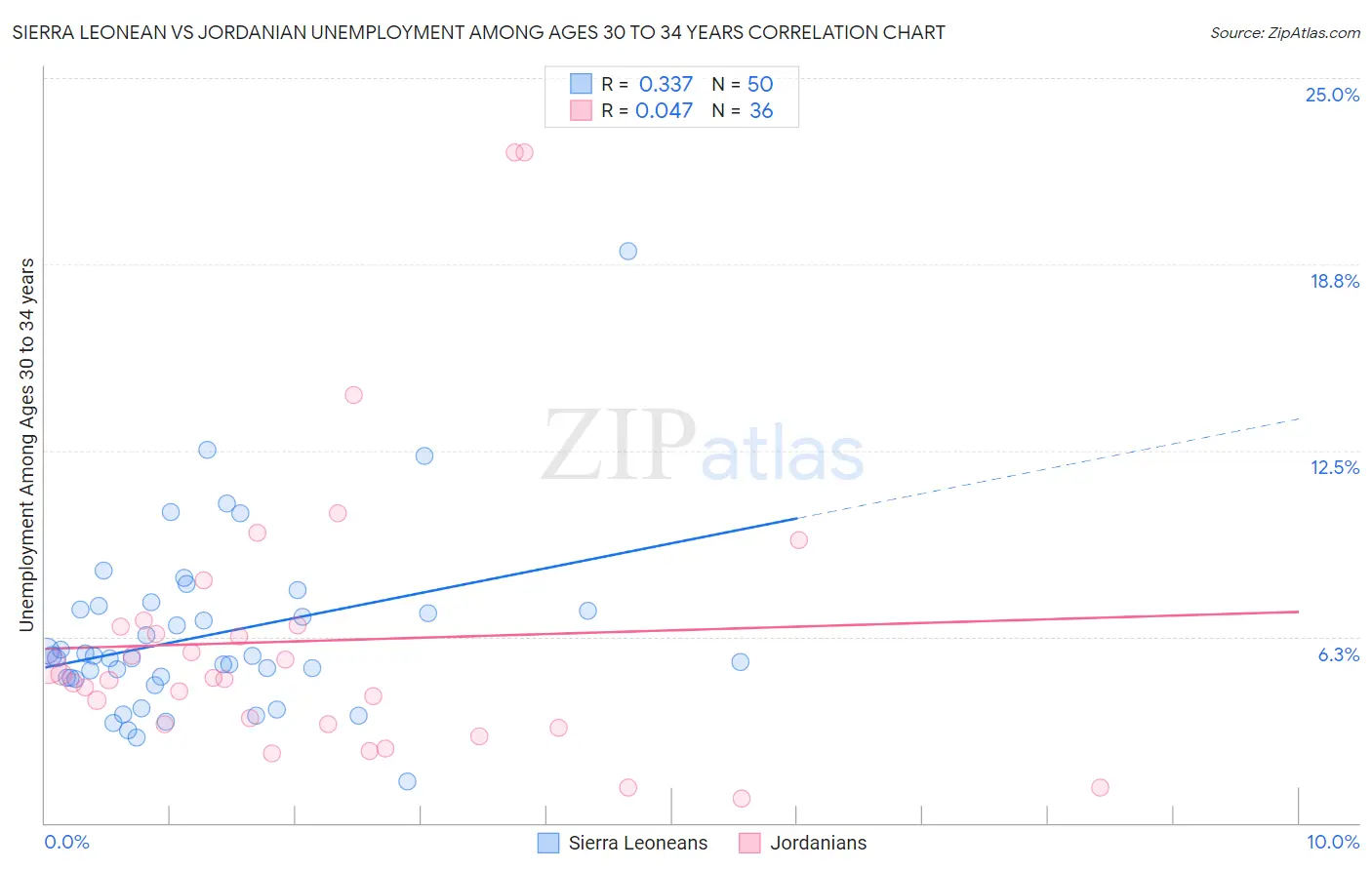 Sierra Leonean vs Jordanian Unemployment Among Ages 30 to 34 years