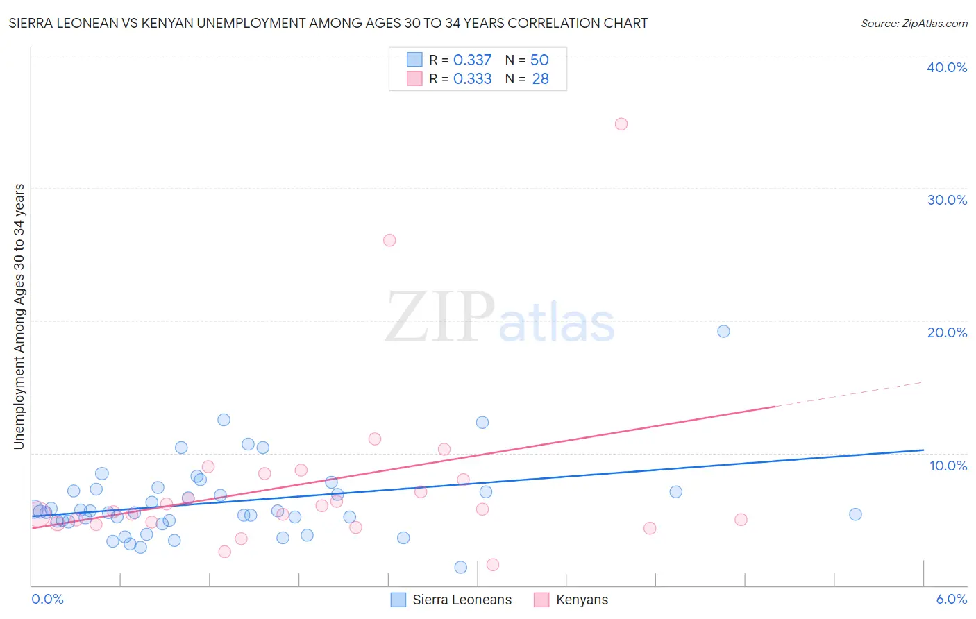 Sierra Leonean vs Kenyan Unemployment Among Ages 30 to 34 years