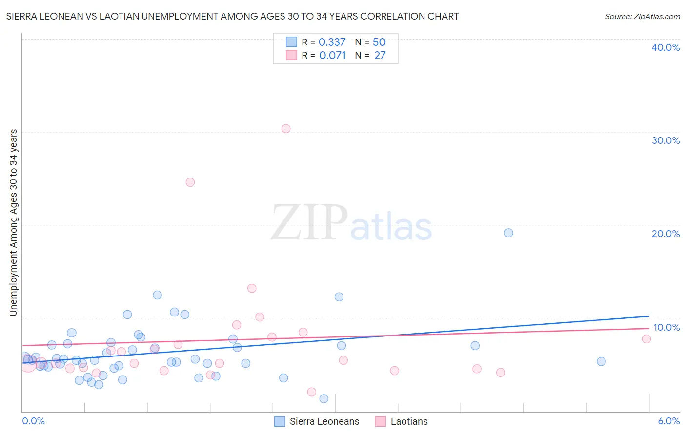 Sierra Leonean vs Laotian Unemployment Among Ages 30 to 34 years