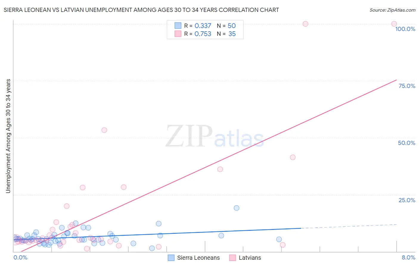 Sierra Leonean vs Latvian Unemployment Among Ages 30 to 34 years