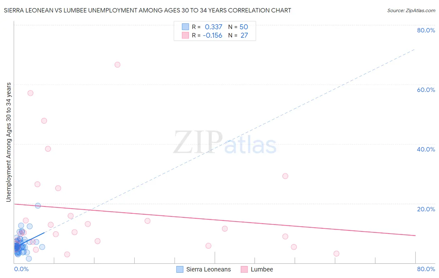 Sierra Leonean vs Lumbee Unemployment Among Ages 30 to 34 years