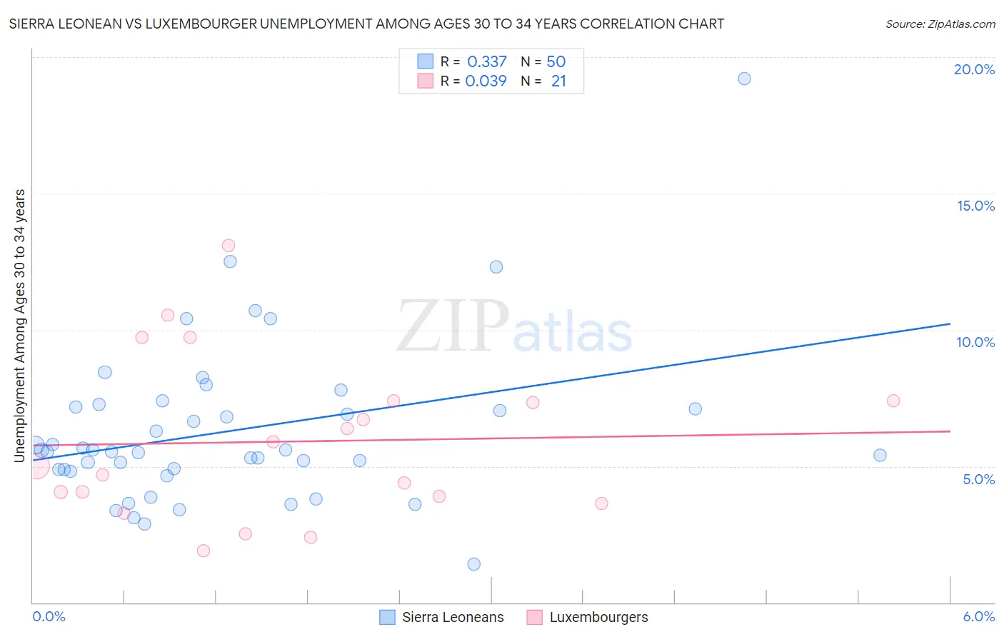 Sierra Leonean vs Luxembourger Unemployment Among Ages 30 to 34 years