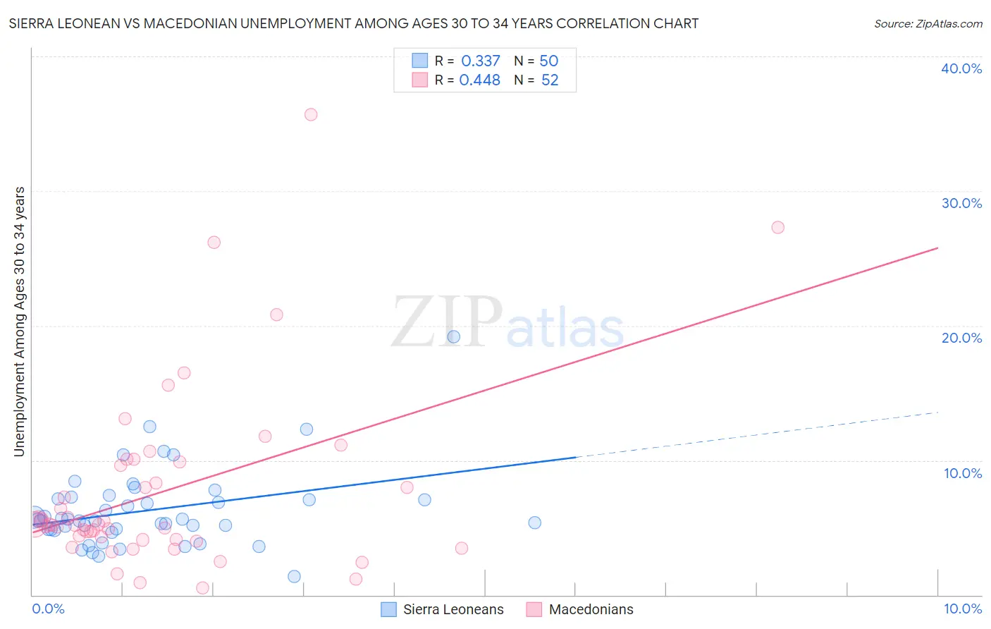 Sierra Leonean vs Macedonian Unemployment Among Ages 30 to 34 years