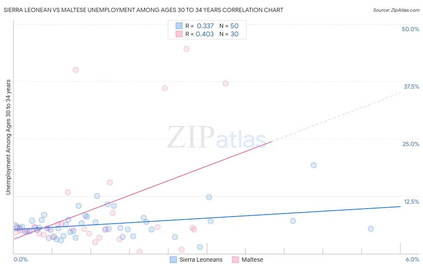 Sierra Leonean vs Maltese Unemployment Among Ages 30 to 34 years
