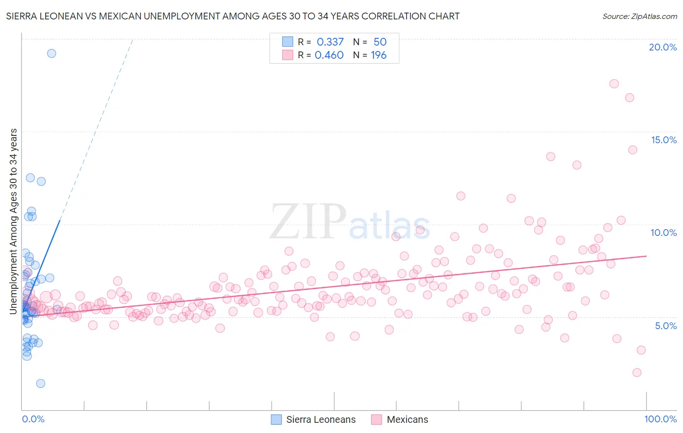 Sierra Leonean vs Mexican Unemployment Among Ages 30 to 34 years