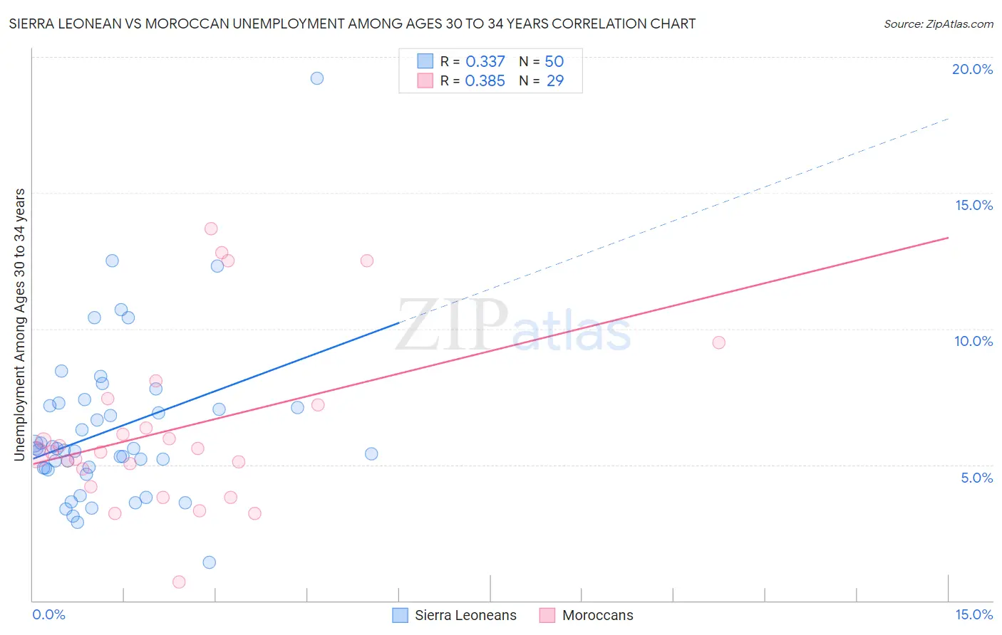 Sierra Leonean vs Moroccan Unemployment Among Ages 30 to 34 years