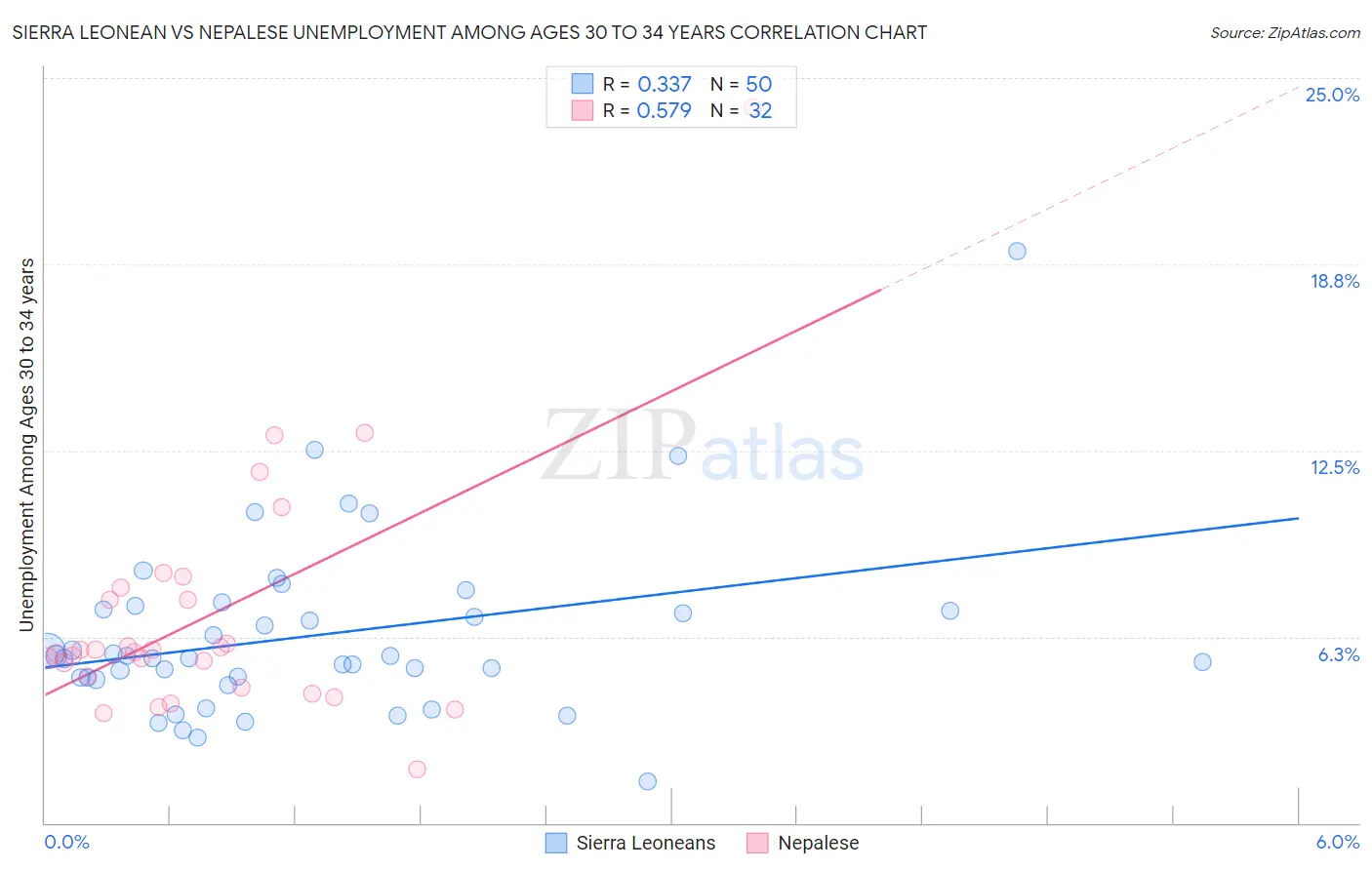 Sierra Leonean vs Nepalese Unemployment Among Ages 30 to 34 years