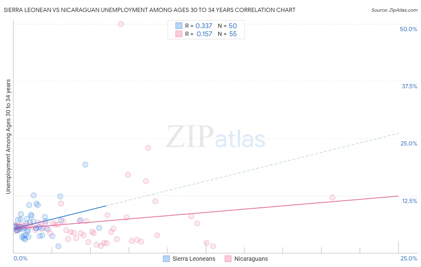 Sierra Leonean vs Nicaraguan Unemployment Among Ages 30 to 34 years