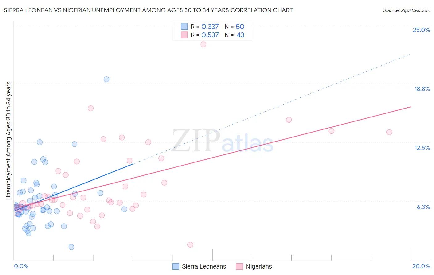 Sierra Leonean vs Nigerian Unemployment Among Ages 30 to 34 years