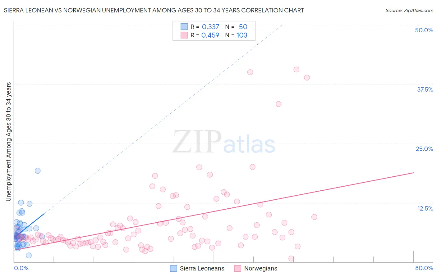 Sierra Leonean vs Norwegian Unemployment Among Ages 30 to 34 years